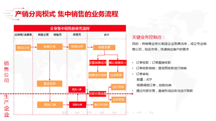 供应链管理之销售管理篇VPPT