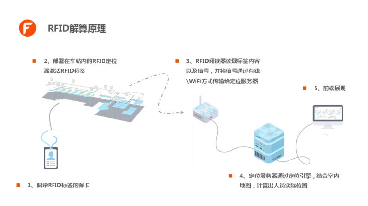 地铁室内定位解决方案PPT