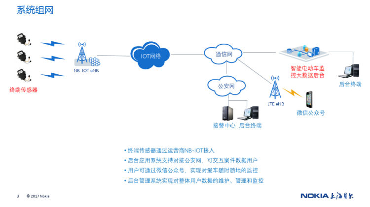 智能电动车管理解决方案PPT