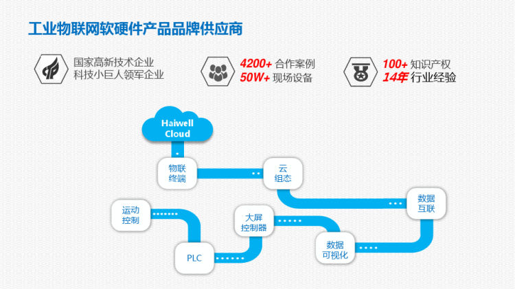 工业物联网整体解决方案PPT