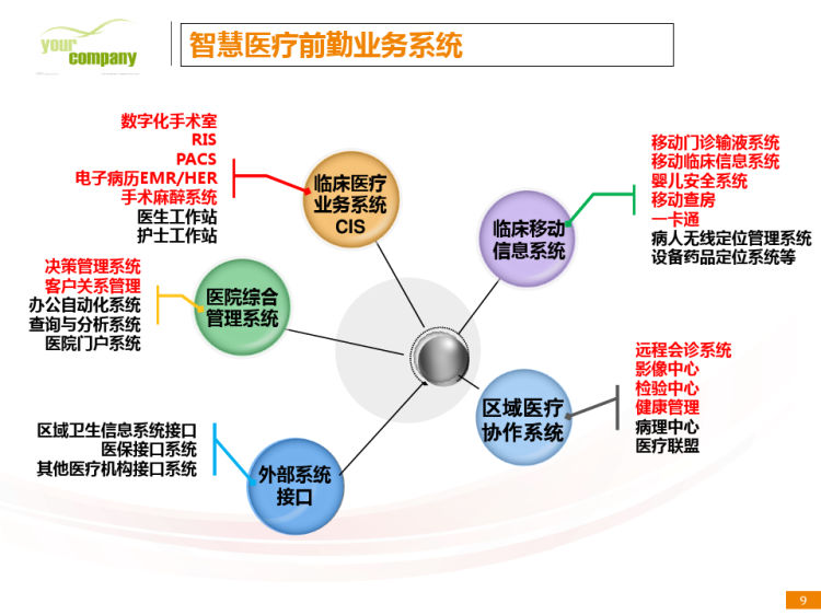 智慧医疗解决方案智慧医疗解决方案总体架构PPT