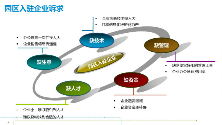 智慧园区发展运营及实践PPT