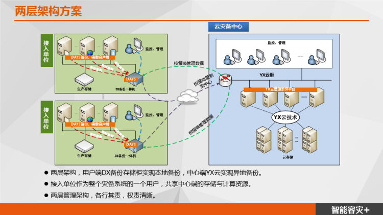 灾备中心解决方案PPT