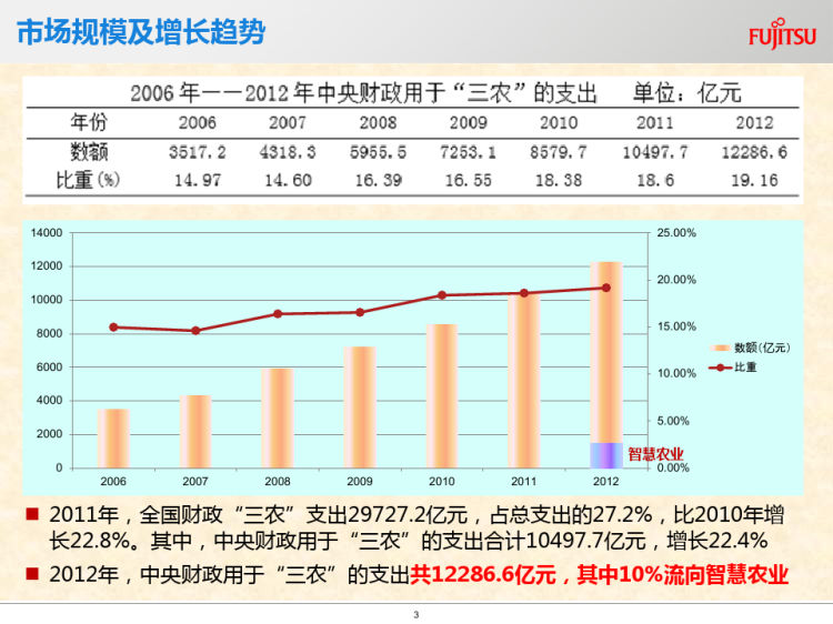 智慧农业商业计划书PPT