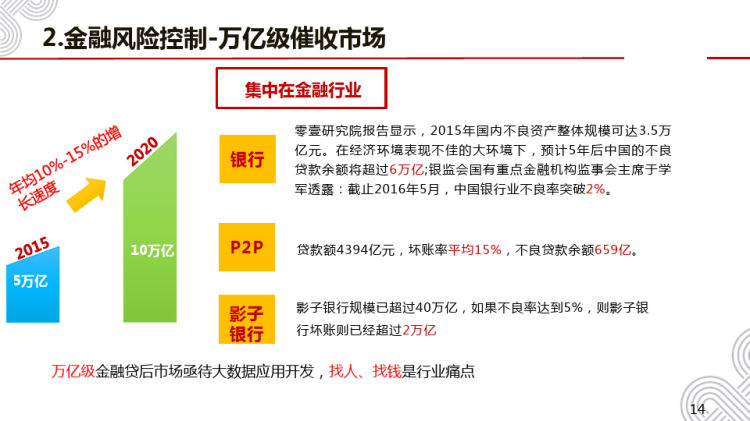 大数据拓展方法和经验分享(金融)PPT