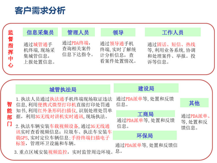 智慧城管解决方案和业务培训PPT