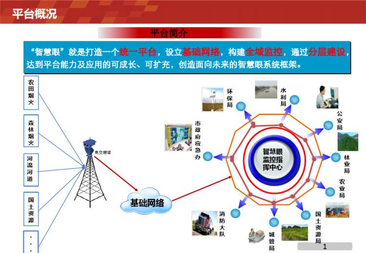 焚烧秸秆智慧眼综合管理平台PPT