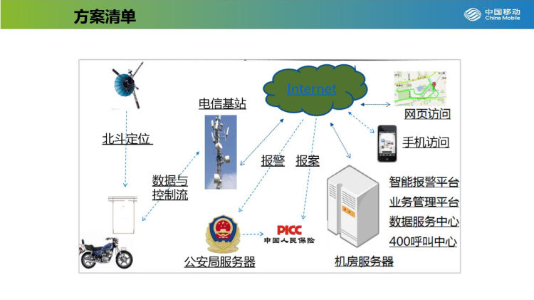 车联网自行车电动自行车监控解决方案PPT