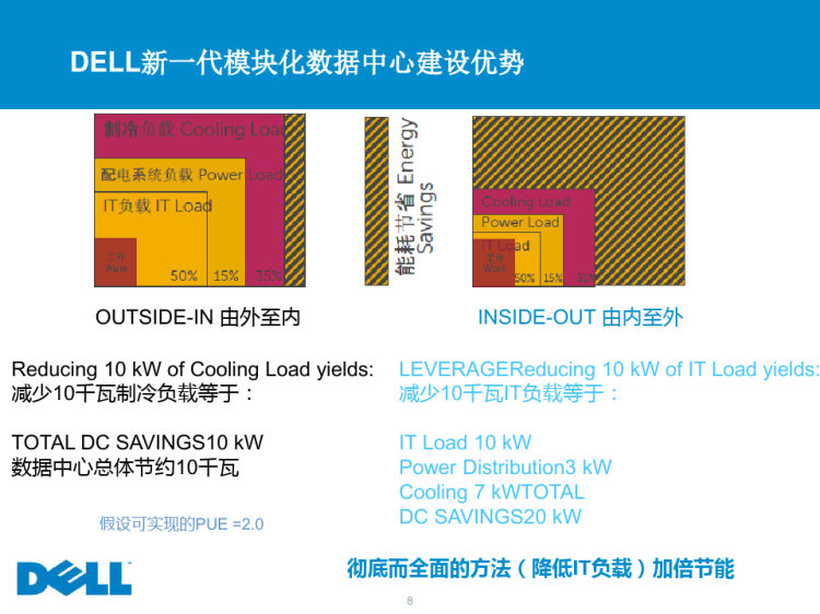 新一代模块化数据中心解决方案PPT