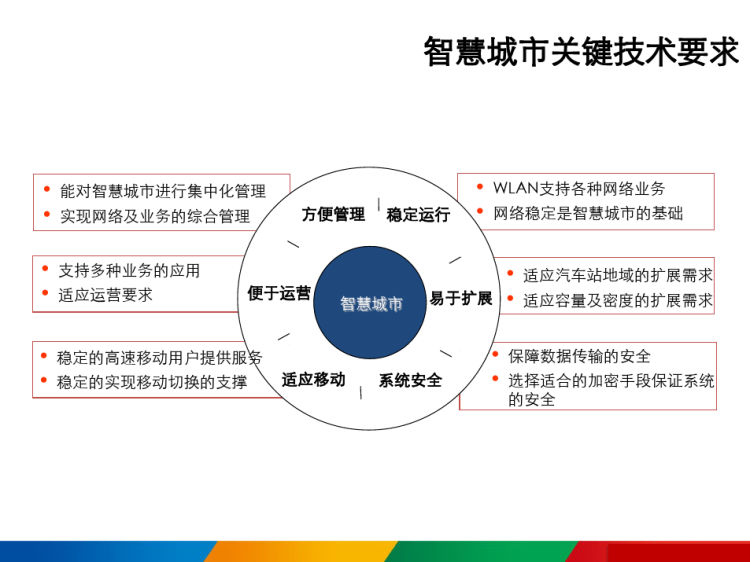 WLAN智慧城市解决方案PPT