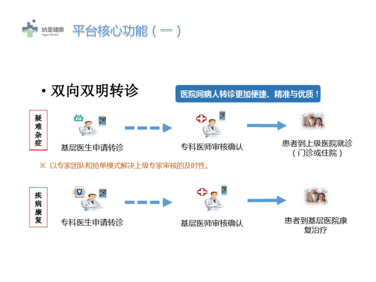 医疗—健康云平台PPT