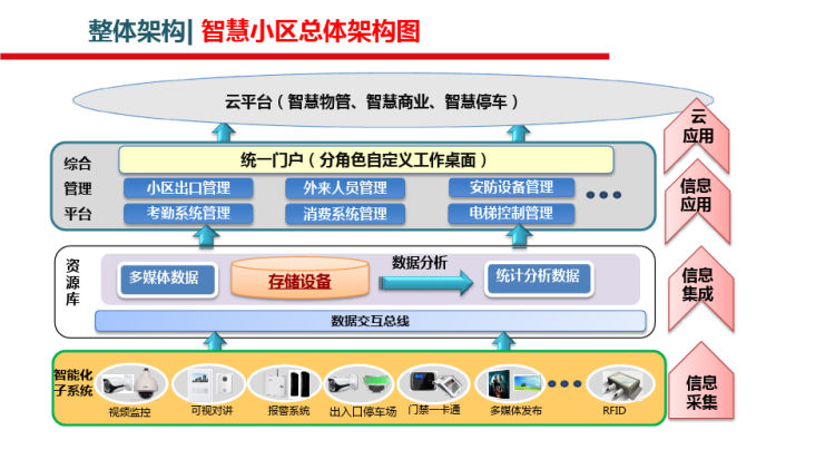 智慧小区整体解决方案PPT