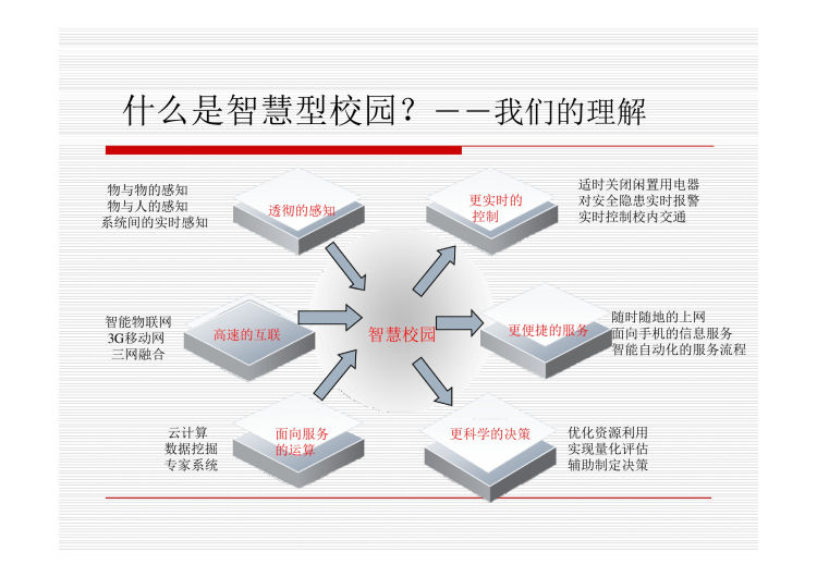 智慧型校园建设探索(页)PPT