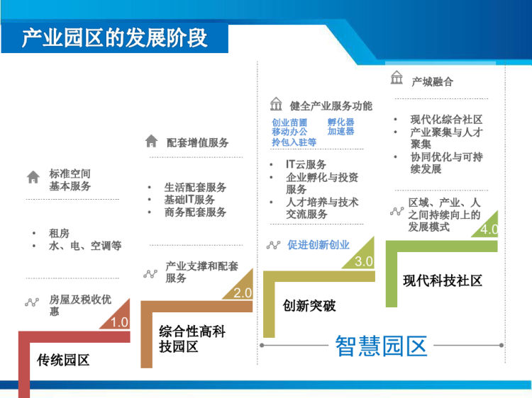 智慧园区解决方案PPT