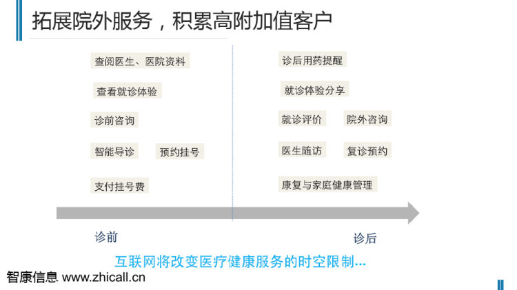 掌上医院移动互联时代服务新模式PPT