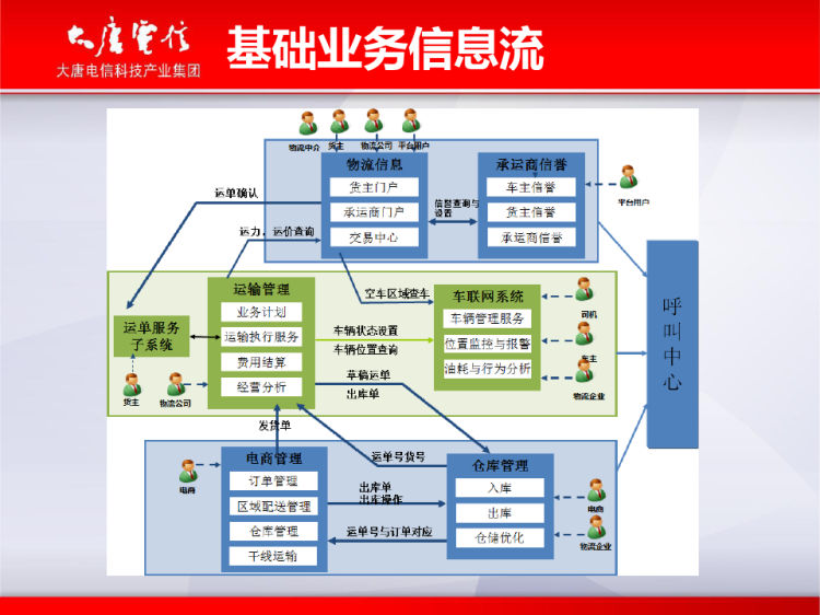 智慧物流车联网运营方案PPT