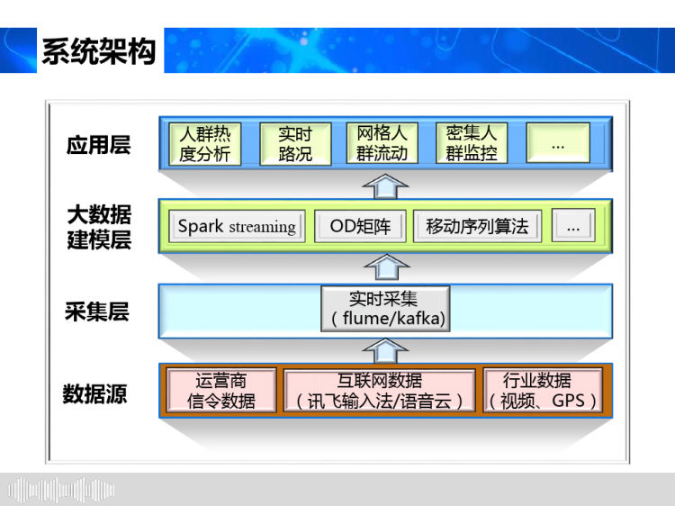 基于通信大数据智慧城市应用解决方案PPT