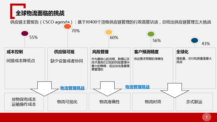 智慧物流园区解决方案PPT