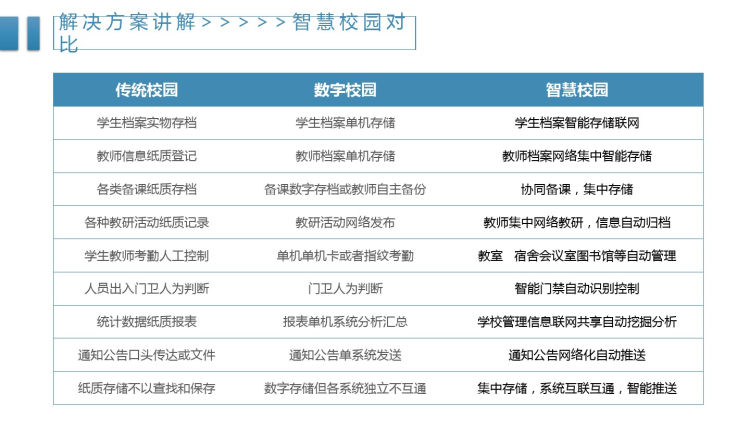 智慧校园[]PPT