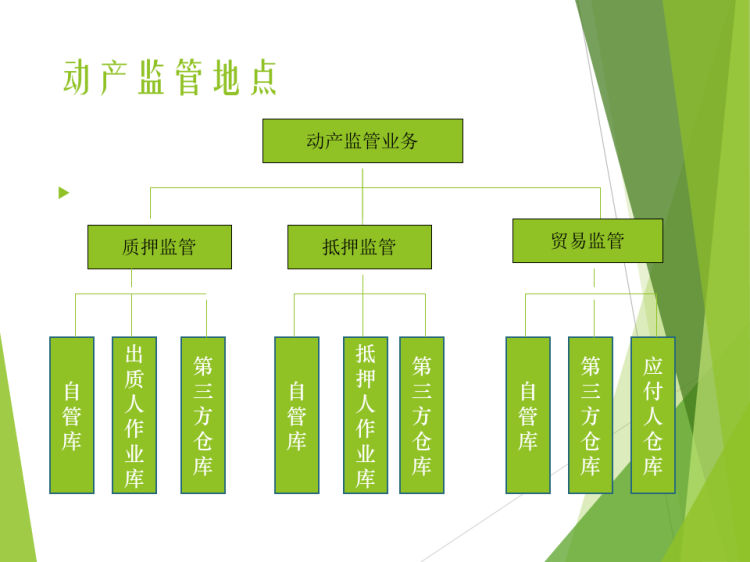 供应链金融物流业务实践与探索PPT