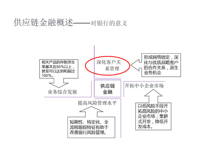 供应链金融PPT