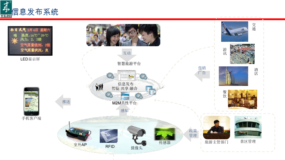 智慧旅游解决方案PPT