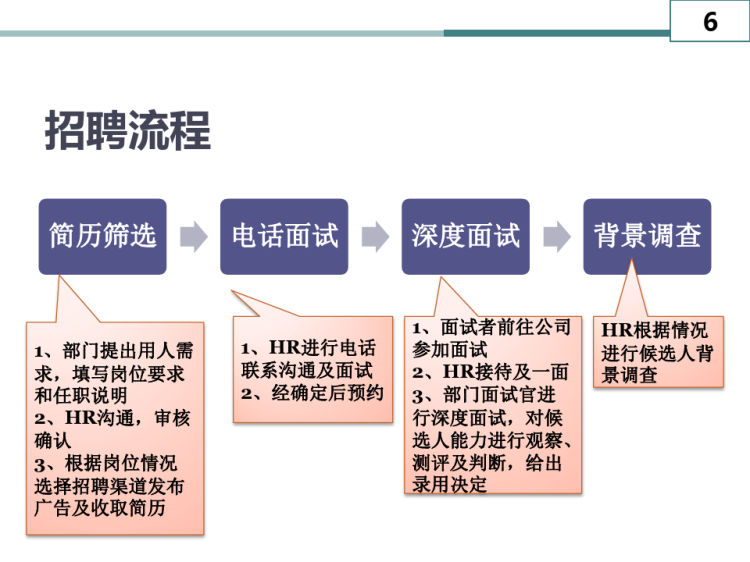 企业招聘面试技巧培训PPT