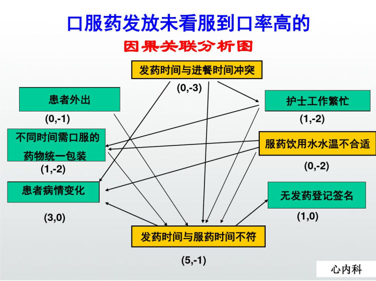 给药护理QCC品管圈PPT提高口服药看服到口率PPT