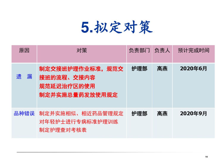 医院品管圈成果汇报PPT降低住院给药差错发生例数PPT