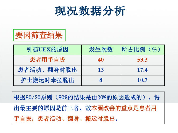 呼吸科品管圈PPT项目汇报降低非计划性拔管率PPT