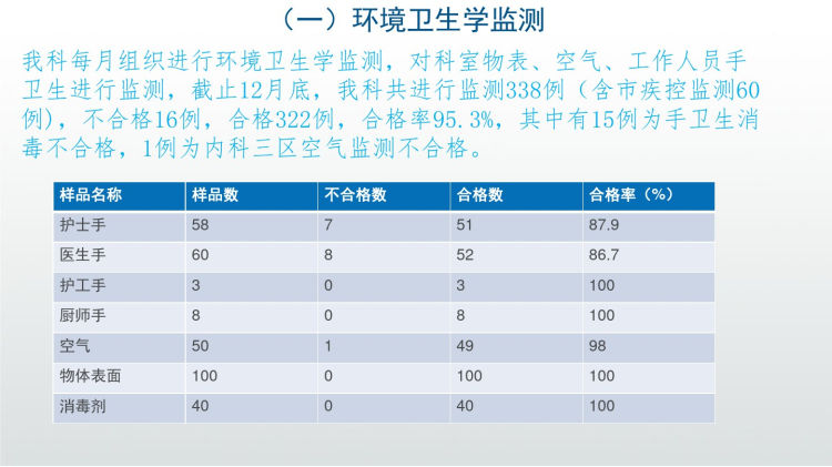 院感管理工作总结PPT成品PPT