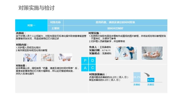 耳鼻喉科品管圈活动汇报PPT成品PPT