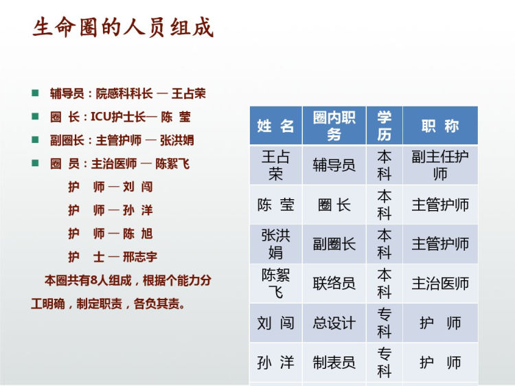 重症医学科品管圈成果汇报PPT提高医护人员洗手依从性PPT