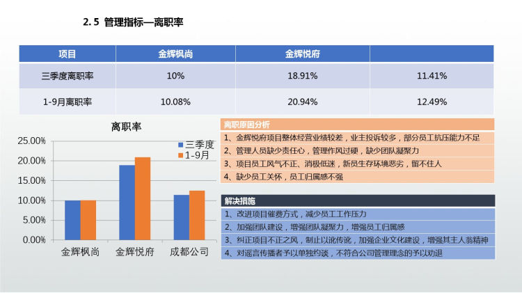 物业公司运营分析报告PPT