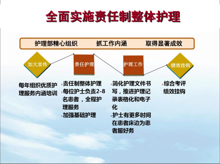 护理部护理工作总结PPT