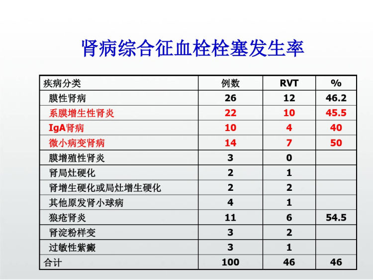 肾病综合征血栓栓塞合并症PPT