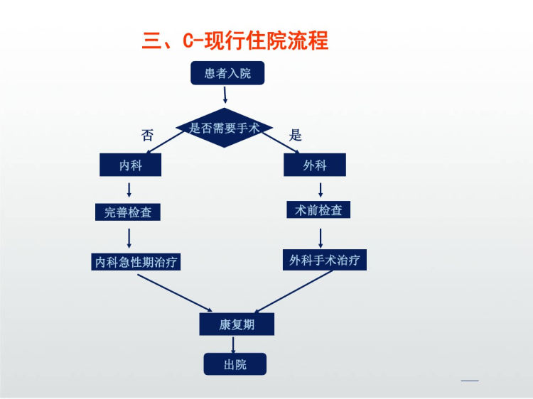 PDCA缩短全院平均住院日PPT