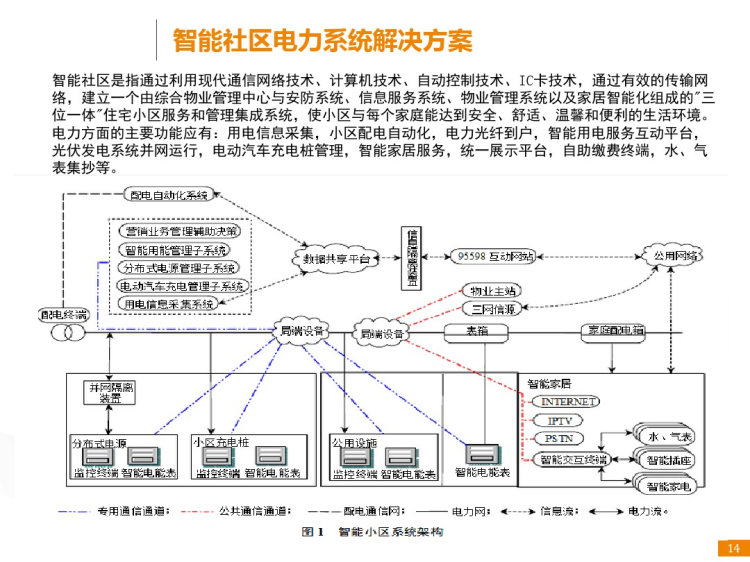 智能电力解决方案PPT