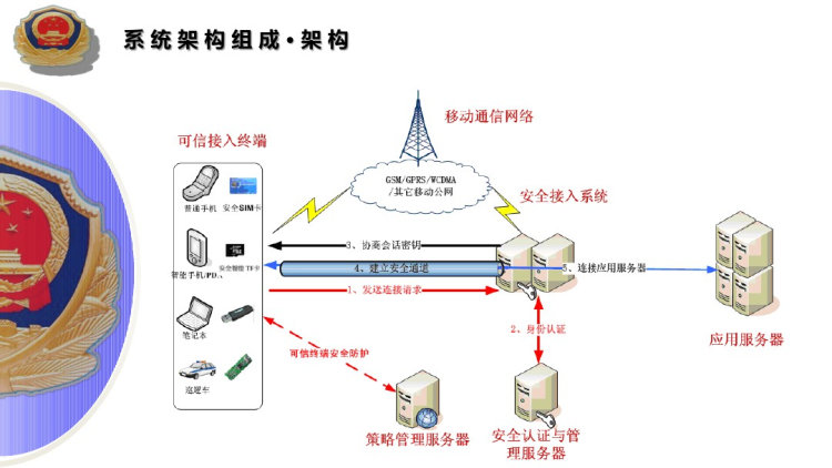 智能警务网格化智能移动警务系统PPT