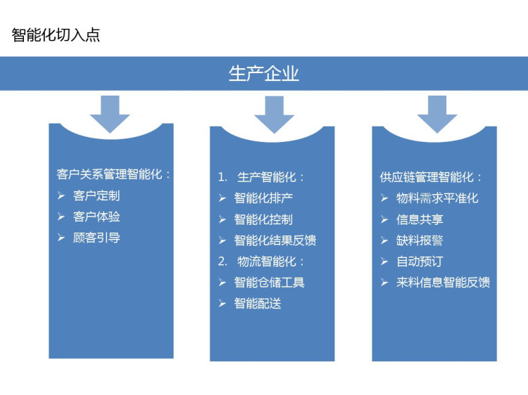 智能工厂解决方案PPT