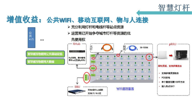 基于智慧灯杆的智慧城市PPT