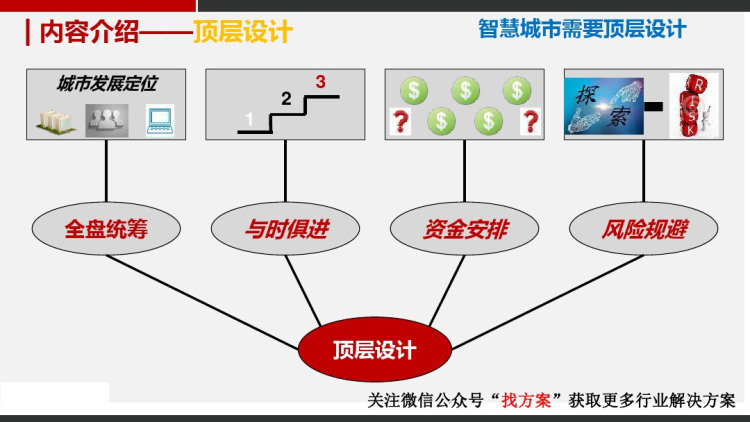 智能城市整体建设方案PPT