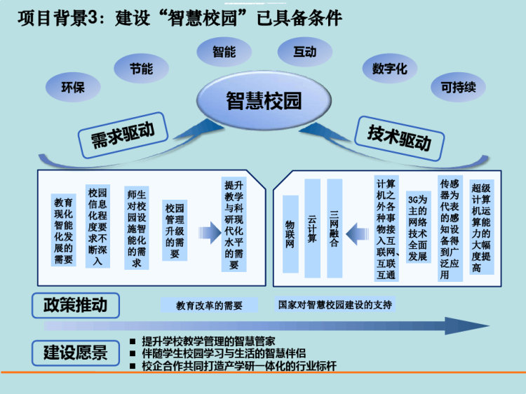 智能校园建设方案和总体规划PPT