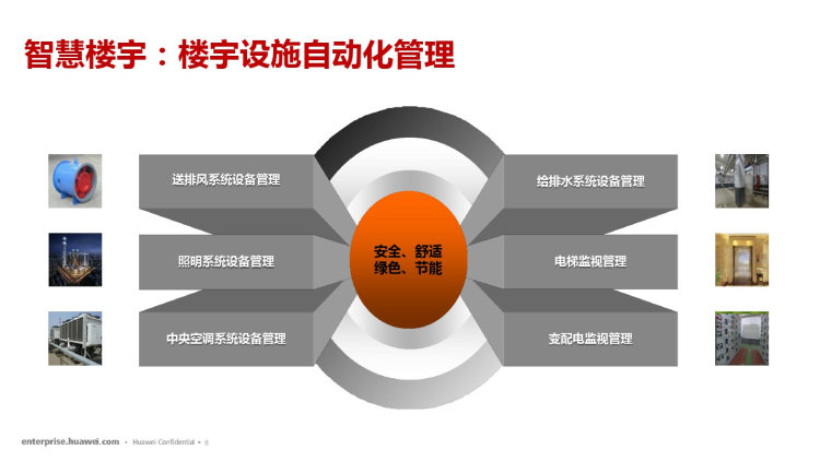 新技术促进园区智能化转型华为智能园区解决方案PPT