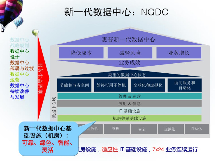 新一代云计算数据中心技术方案PPT