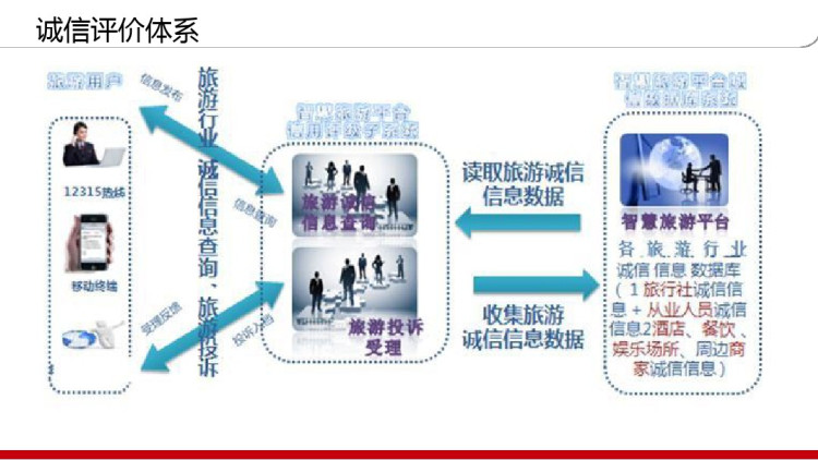 智能旅游建设一体化整体解决方案PPT