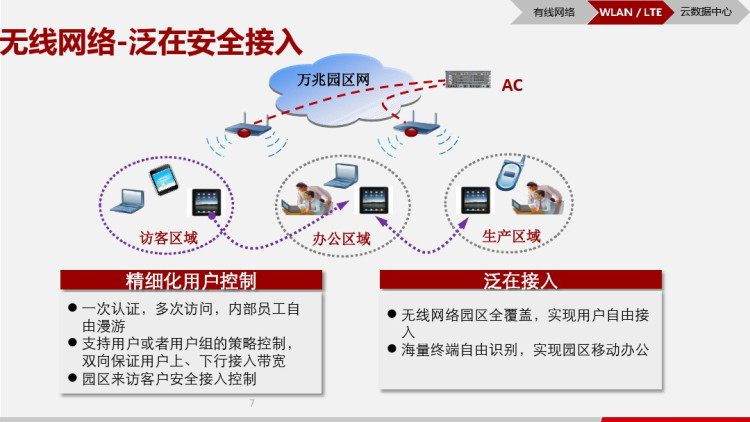 华为智能园区解决方案PPT