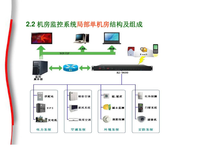 无人值守机房监控系统解决方案PPT