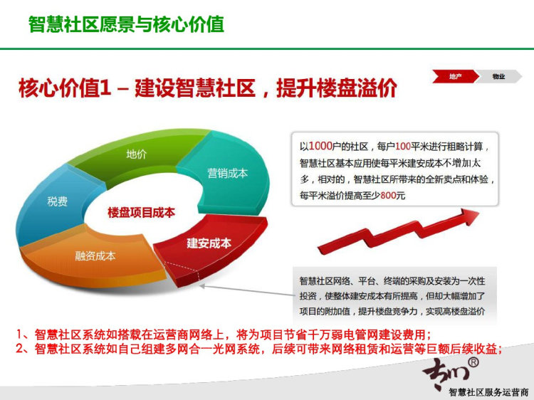 智慧社区解决方案PPT