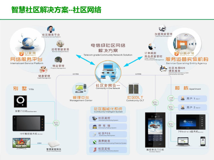 智慧社区解决方案PPT